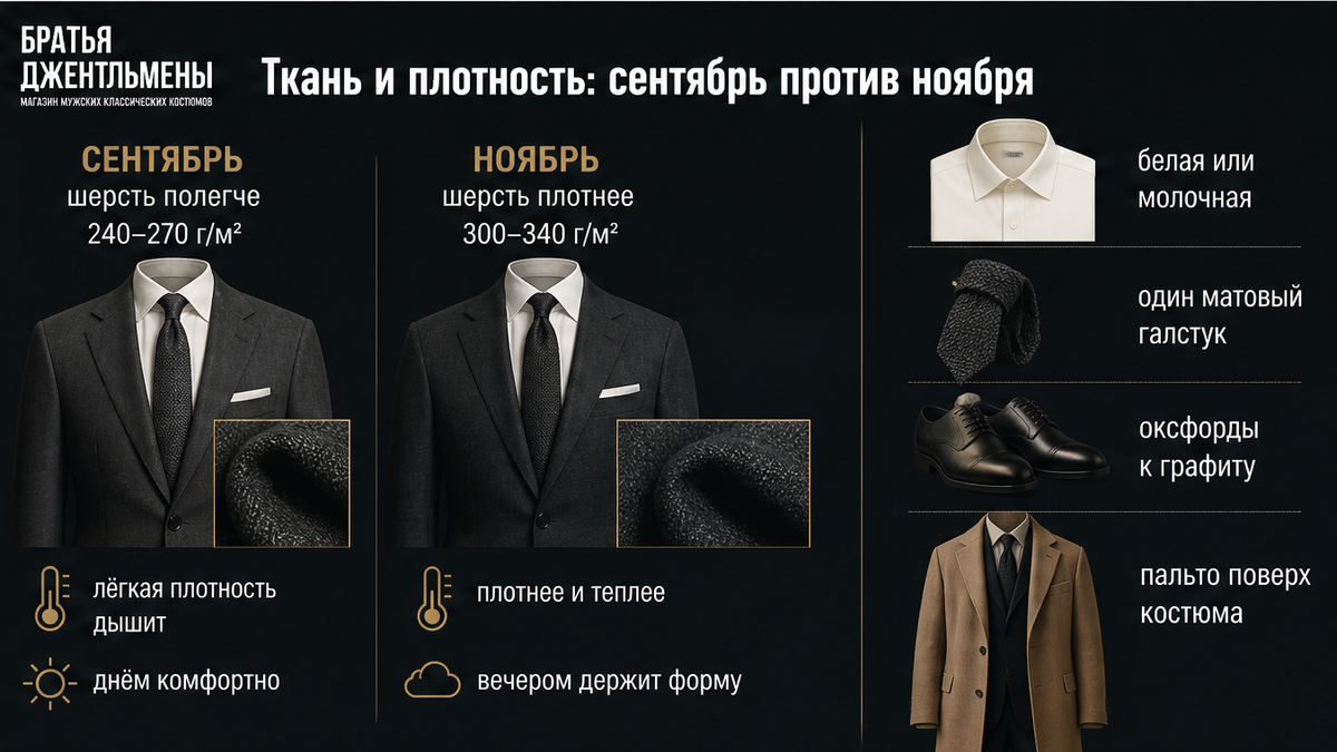 Инфографика: плотность ткани костюма в сентябре и в ноябре